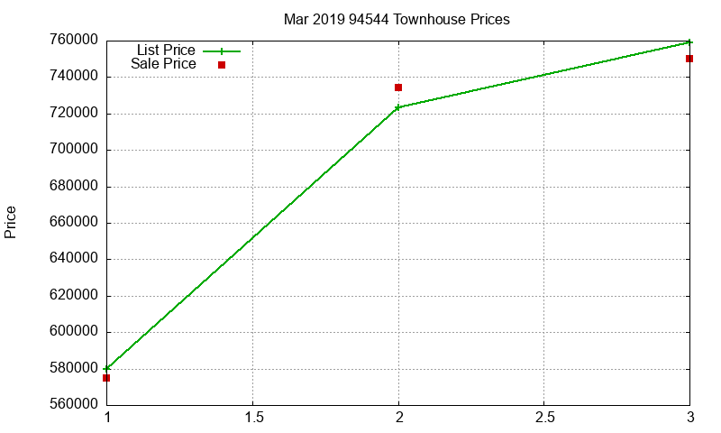 94544 Townhouses Just Sold 2019-03 94544 Townhouses Just Sold 2019-03