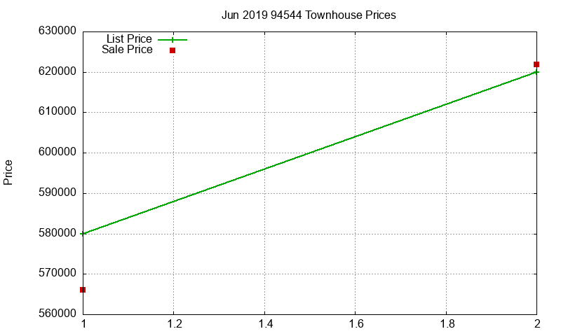 94544 Townhouses Just Sold 2019-06 94544 Townhouses Just Sold 2019-06