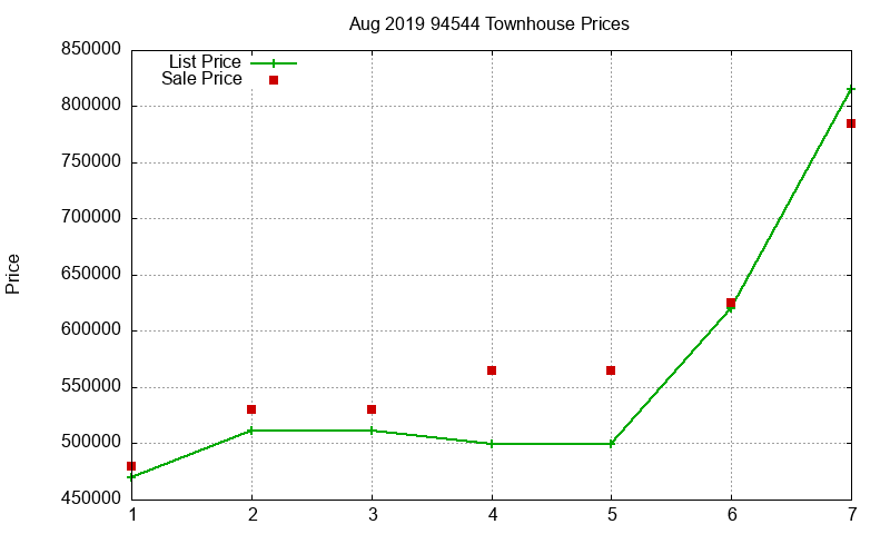94544 Townhouses Just Sold 2019-08 94544 Townhouses Just Sold 2019-08