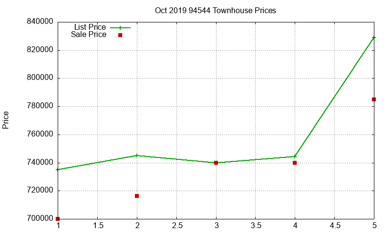 94544 Townhouses Just Sold 2019-10 94544 Townhouses Just Sold 2019-10