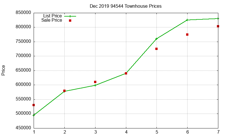 94544 Townhouses Just Sold 2019-12