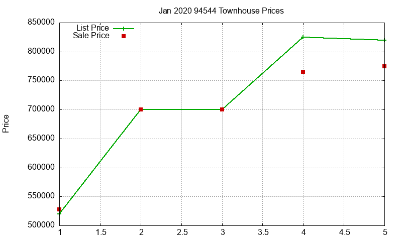 94544 Townhouses Just Sold 2020-01