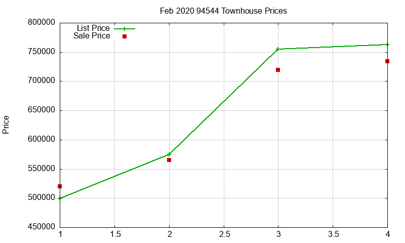 94544 Townhouses Just Sold 2020-02