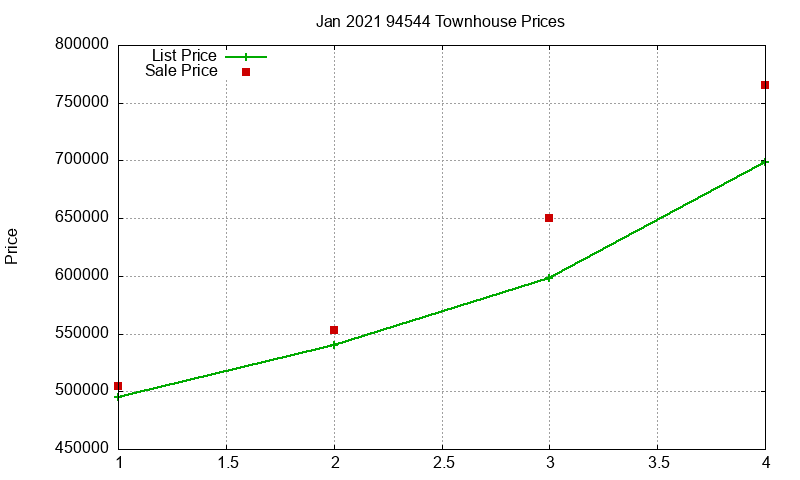 94544 Townhouses Just Sold 2021-01