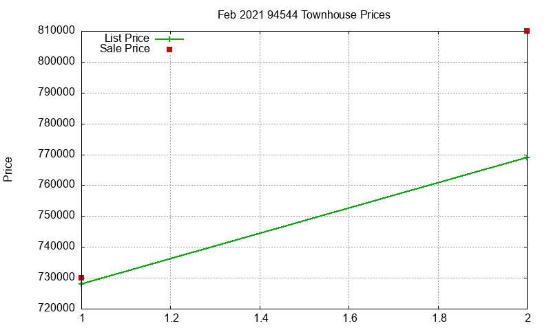 94544 Townhouses Just Sold 2021-02