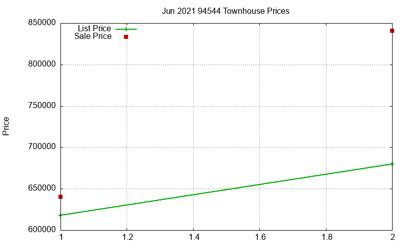 94544 Townhouses Just Sold 2021-06
