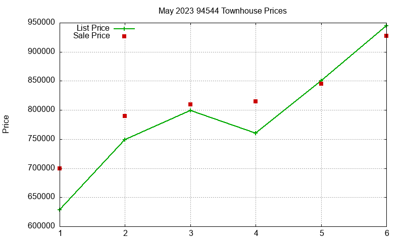 94544 Townhouses Just Sold 2023-05
