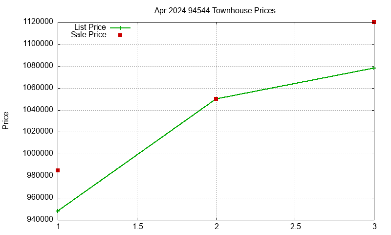94544 Townhouses Just Sold 2024-04