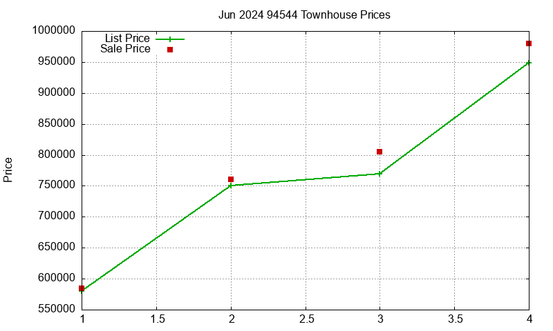 94544 Townhouses Just Sold 2024-06
