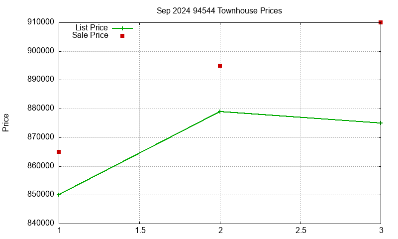 94544 Townhouses Just Sold 2024-09