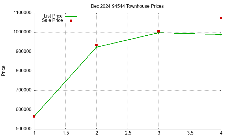94544 Townhouses Just Sold 2024-12
