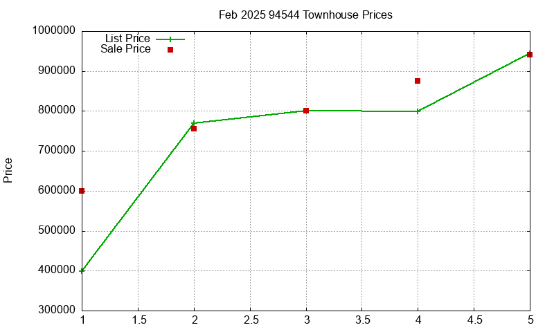 94544 Townhouses Just Sold 2025-02