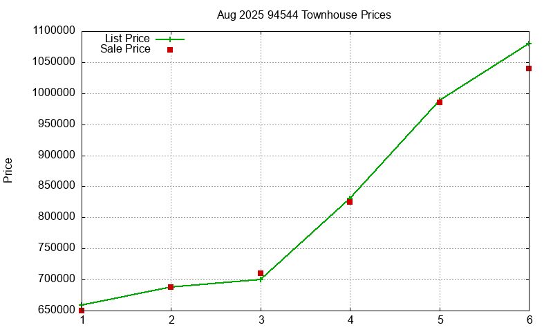 94544 Townhouses Just Sold 2025-08