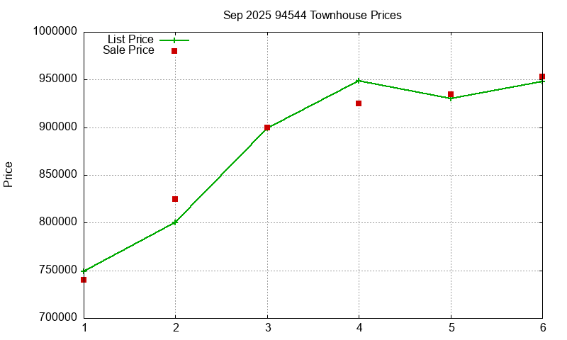 94544 Townhouses Just Sold 2025-09