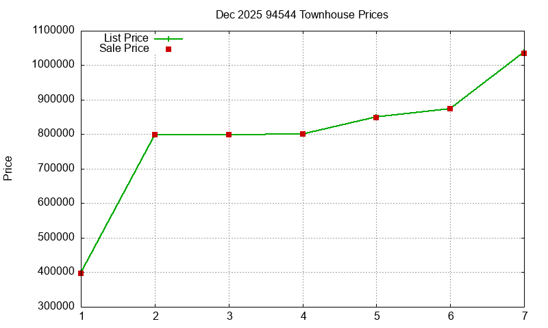 94544 Townhouses Just Sold 2025-12
