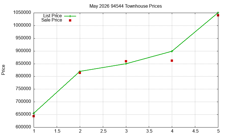 94544 Townhouses Just Sold 2026-05
