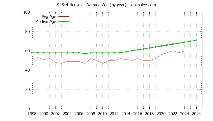 Graph of the Yearly Average Age of 94544 Houses Sold - 94544 Real Estate Trends