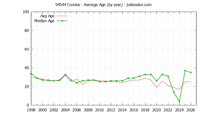 Graph of the Yearly Average Age of 94544 Condos Sold - 94544 Real Estate Trends
