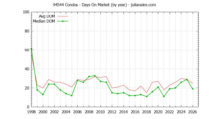 Graph of the Yearly Average Days On Market for 94544 Condos - 94544 Real Estate Trends