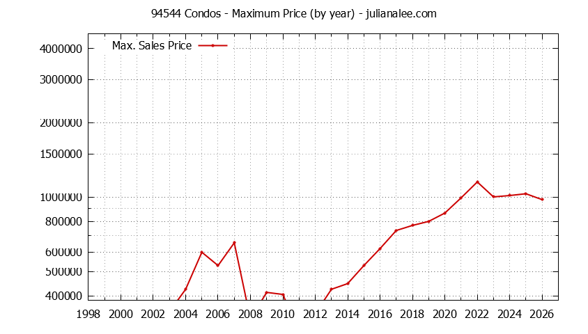 Graph of the Yearly Maximum Price of 94544 Condos - 94544 Real Estate Trends