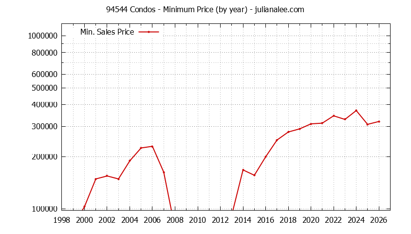 Graph of the Yearly Minimum Price of 94544 Condos - 94544 Real Estate Trends