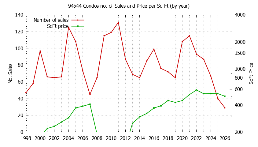 Graph of the Yearly Number of 94544 Condos Sold - 94544 Real Estate Trends