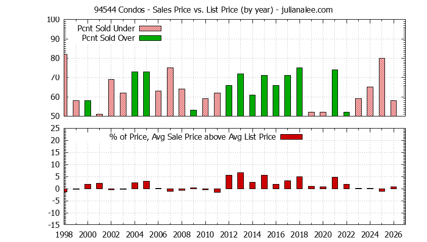 Graph of the Yearly Average Sales Price vs. List Price for 94544 Condos - 94544 Real Estate Trends