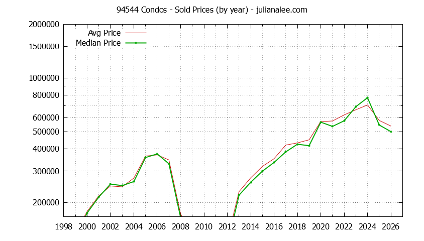 Graph of the Yearly Median and Average 94544 Home Prices for Condos - 94544 Real Estate Trends
