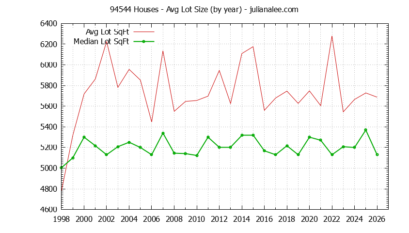 Graph of the Yearly Average Lot Size of 94544 Houses Sold - 94544 Real Estate Trends