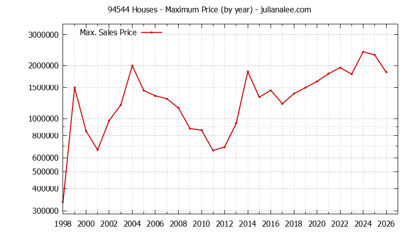 Graph of the Yearly Maximum Price of 94544 Houses - 94544 Real Estate Trends
