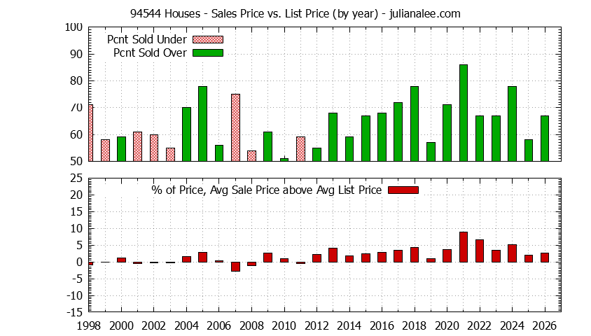 Graph of the Yearly Average Sales Price vs. List Price for 94544 Houses - 94544 Real Estate Trends