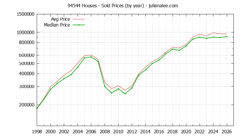 Graph of the Yearly Median and Average 94544 Home Prices for Houses - 94544 Real Estate Trends