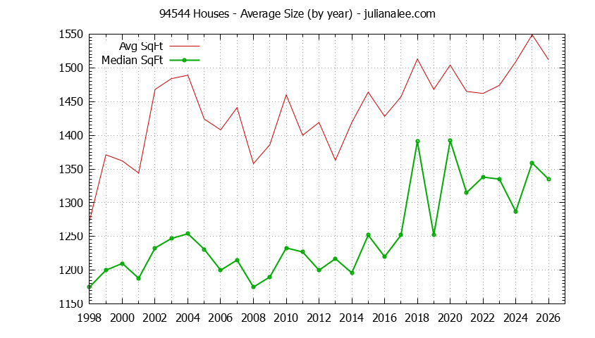 Graph of the Yearly Average Size of 94544 Houses Sold - 94544 Real Estate Trends