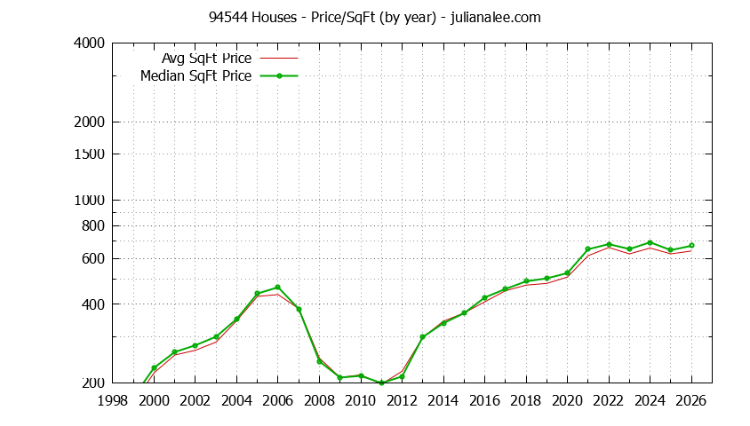 Graph of the Yearly Average Price Per Square Foot for 94544 Houses - 94544 Real Estate Trends