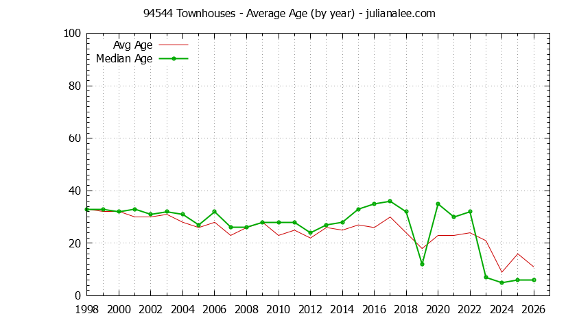Graph of the Yearly Average Age of 94544 Townhouses Sold - 94544 Real Estate Trends
