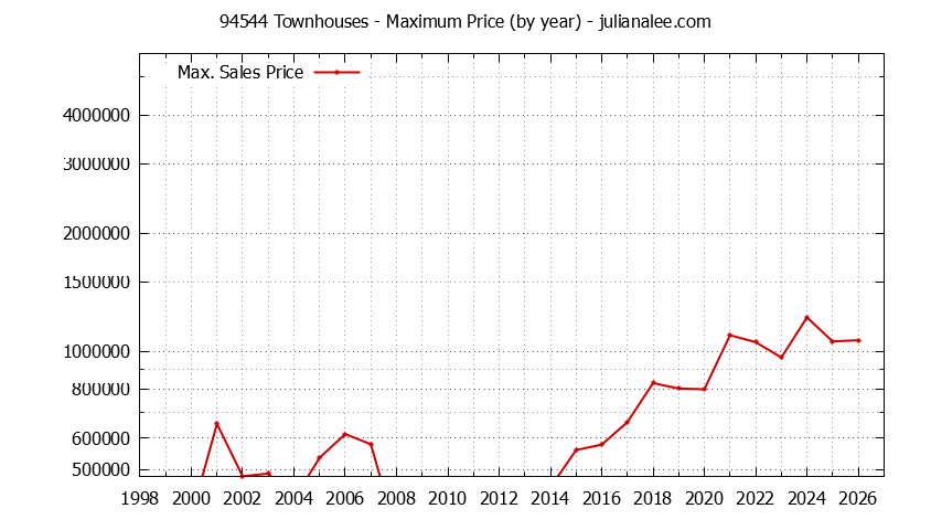 Graph of the Yearly Maximum Price of 94544 Townhouses - 94544 Real Estate Trends