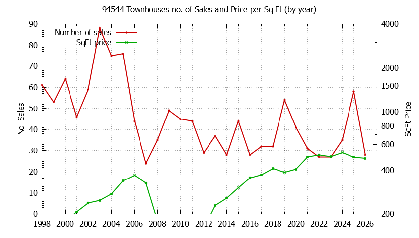 Graph of the Yearly Number of 94544 Townhouses Sold - 94544 Real Estate Trends