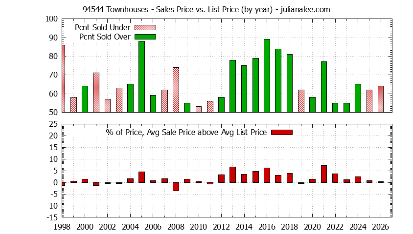 Graph of the Yearly Average Sales Price vs. List Price for 94544 Townhouses - 94544 Real Estate Trends