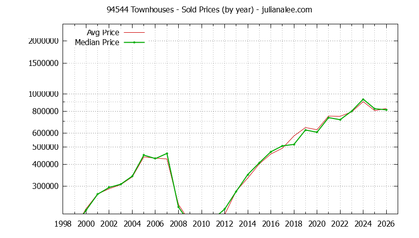 Graph of the Yearly Median and Average 94544 Home Prices for Townhouses - 94544 Real Estate Trends