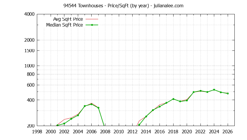 Graph of the Yearly Average Price Per Square Foot for 94544 Townhouses - 94544 Real Estate Trends