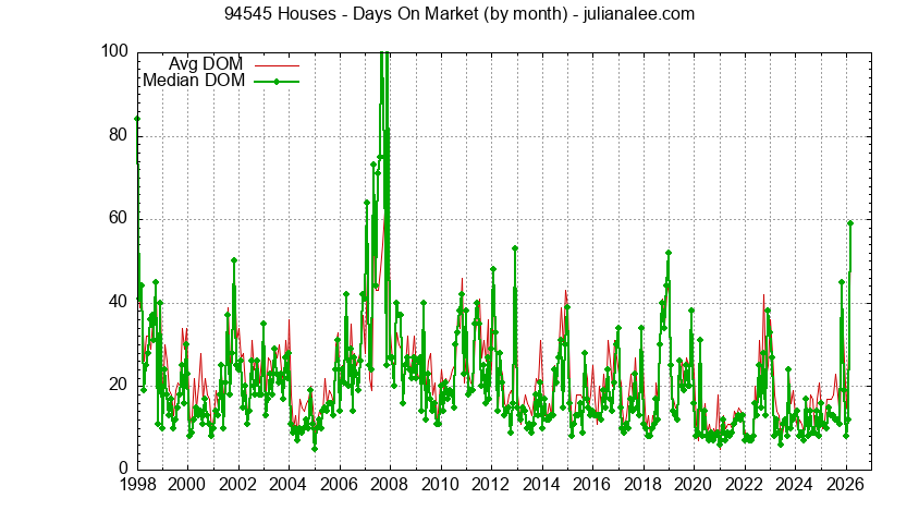 Graph of the Monthly Average Days On Market for 94545 Houses - 94545 Real Estate Trends