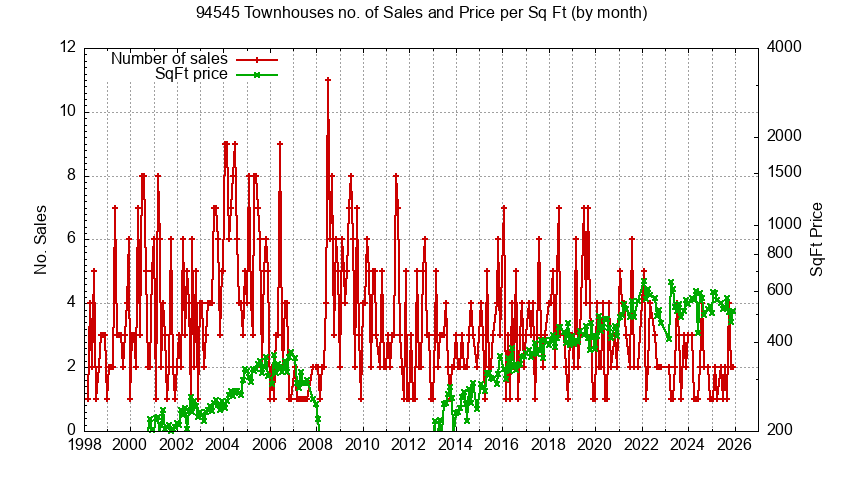 Graph of the Monthly Number of 94545 Townhouses Sold - 94545 Real Estate Trends