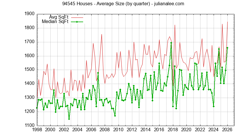 Graph of the Quarterly Average Size of 94545 Houses Sold - 94545 Real Estate Trends
