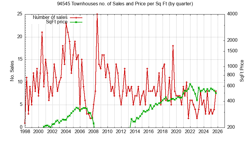 Graph of the Quarterly Number of 94545 Townhouses Sold - 94545 Real Estate Trends