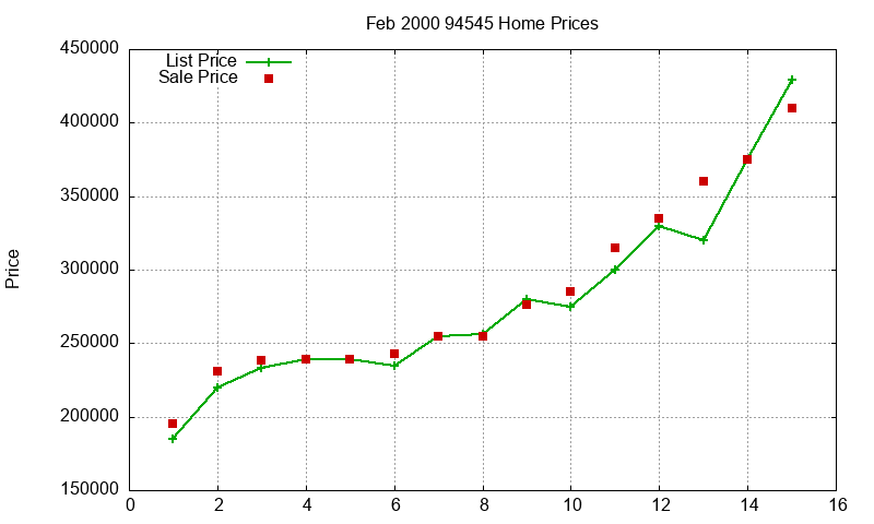 94545 Homes Just Sold 2000-02 94545 Homes Just Sold 2000-02