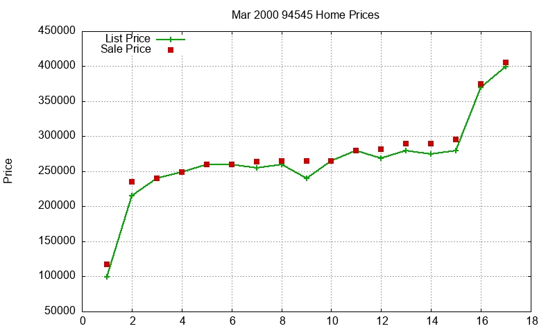 94545 Homes Just Sold 2000-03 94545 Homes Just Sold 2000-03