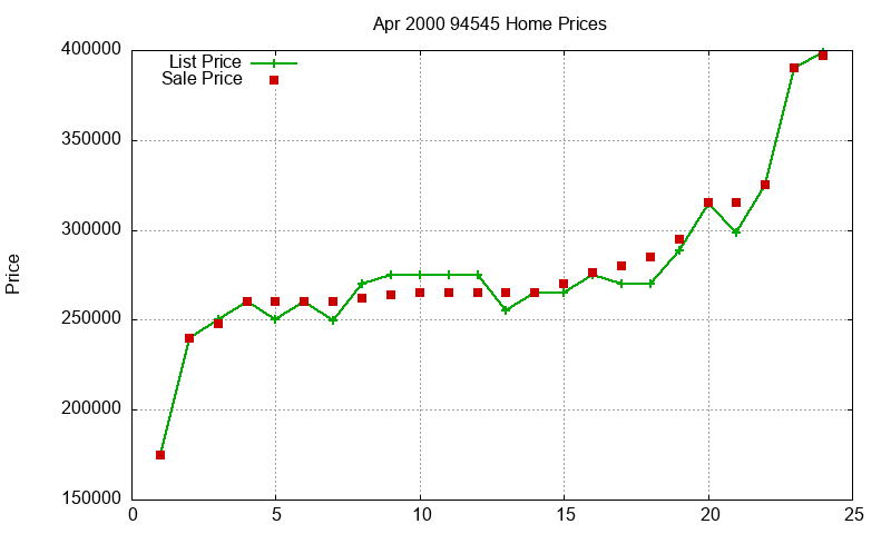 94545 Homes Just Sold 2000-04