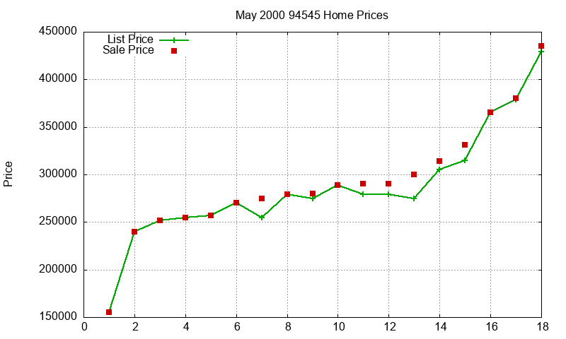 94545 Homes Just Sold 2000-05