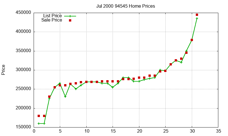 94545 Homes Just Sold 2000-07 94545 Homes Just Sold 2000-07