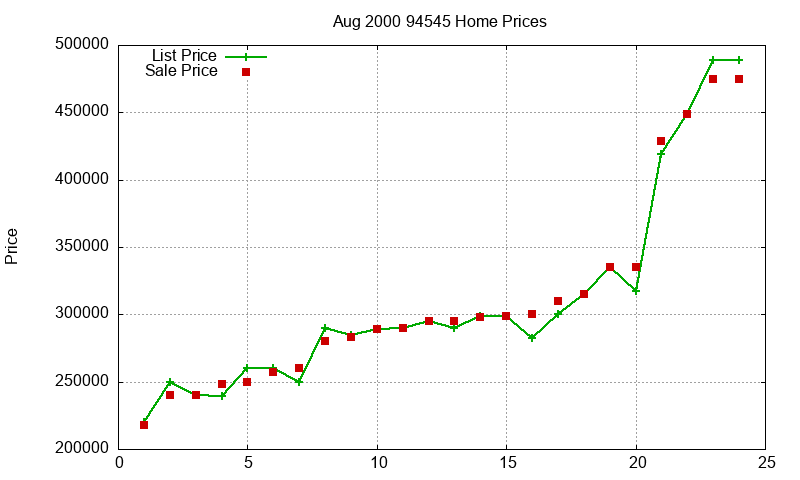 94545 Homes Just Sold 2000-08 94545 Homes Just Sold 2000-08